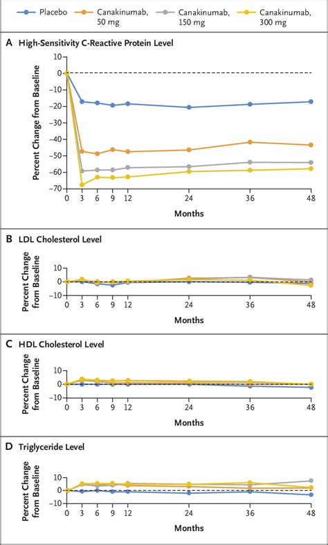 Effects of Canakinumab, as Compared with Placebo, on Plasma Levels of... | Download Scientific ...