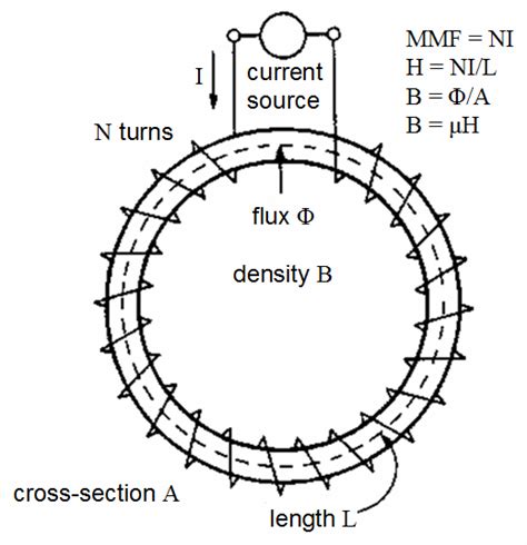 Magnetic Field Intensity | Definition | Formula | Electrical A2Z