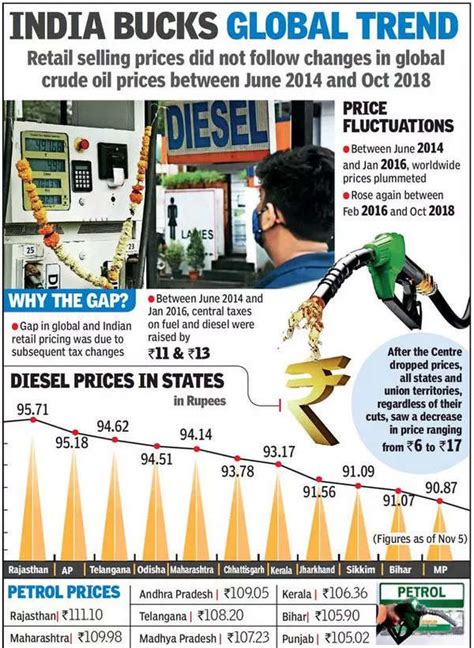 Petrol Price in India: Telangana, Andhra Pradesh among top 4 states ...