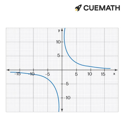 What are the asymptotes of y = 5/x and how do you graph the function?