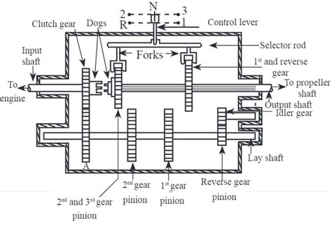 What is Sliding Mesh Gearbox? Construction, Diagram & Working - ElectricalWorkbook