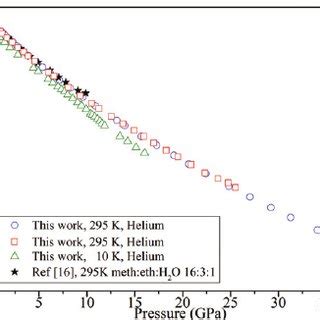 (Colour on-line) Lattice constants a obtained by: 1st experiment at 295... | Download Scientific ...