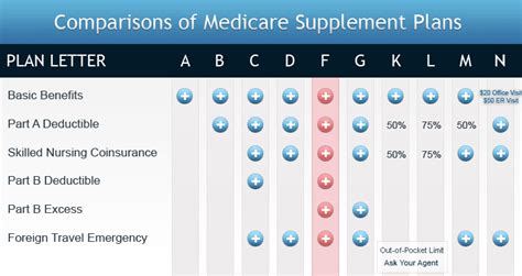 Comparing Medicare Supplements Nationwide