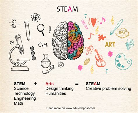 STEM vs STEAM curriculum | The EduTech Post