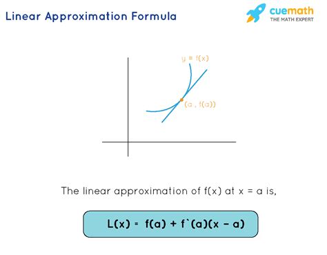 Linear Approximation - Formula, Derivation, Examples