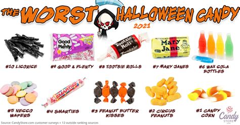 Candy Corn Again Tops Worst Halloween Candy List | All Hallows Geek