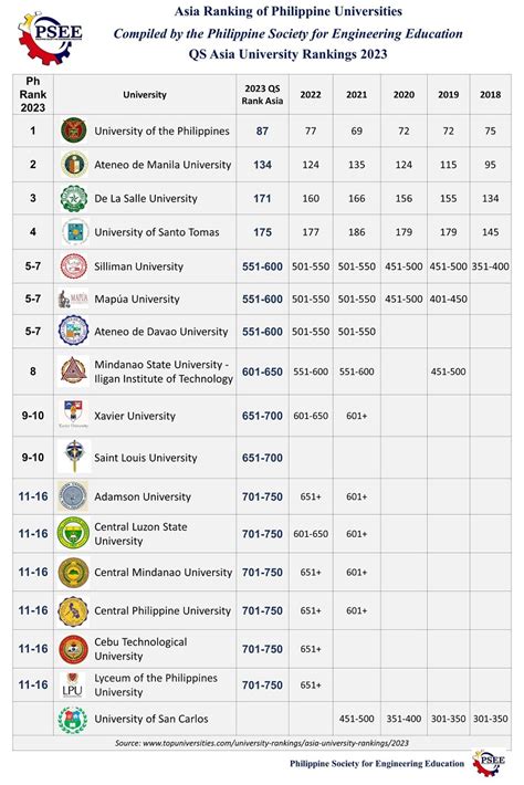 Qs Ranking Of Usc University For 2025 - Max Dickens