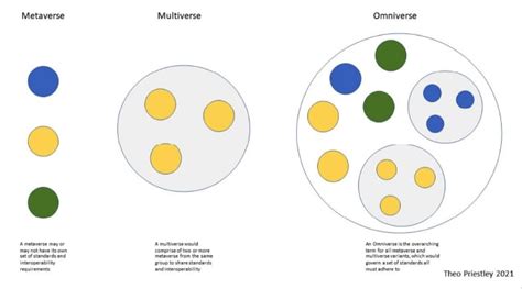 Metaverse vs Multiverse vs Omniverse: Which Is Here To Stay?