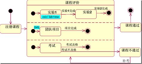 UML 状态图 - 踏浪帅 - 博客园