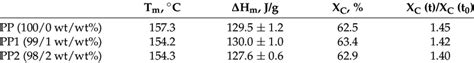 Melting temperature, enthalpy of fusion and crystallinity of ...