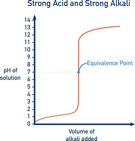 Diagram Of Acid Base Titration