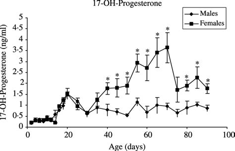 Plasma 17-OH-progesterone levels in male and female rats during the ...