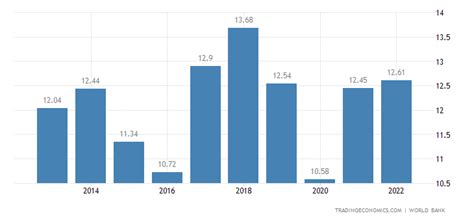 Namibia GDP | 2019 | Data | Chart | Calendar | Forecast | News