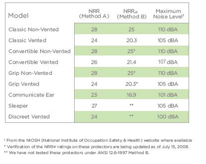 NRR Rating - Custom Protect EarCustom Protect Ear