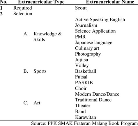 Types of Extracurricular Activities | Download Scientific Diagram