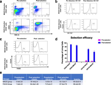 Isolation and characterization of CD34⁺cells by MACS and FACS. CD34 ...