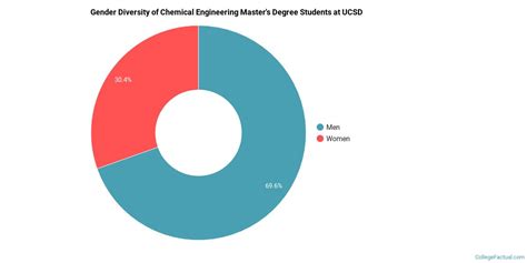 UCSD Chemical Engineering Ranking – CollegeLearners.com