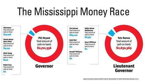 The Mississippi Money Race | Jackson Free Press | Jackson, MS