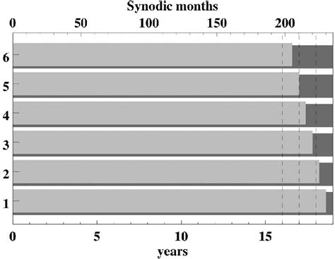 Relative shifting of the Metonic cycle with respect to the nodal cycle ...