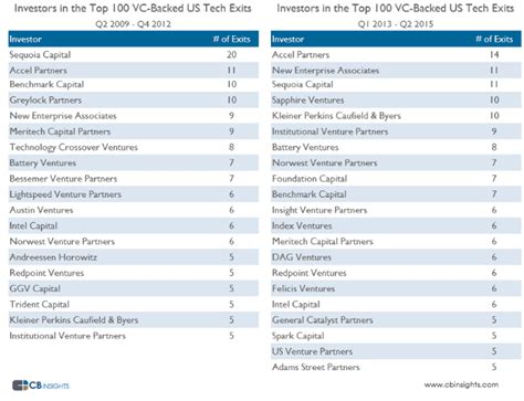 The Top 12 Venture Capital Firms You Should Know About - Nanalyze