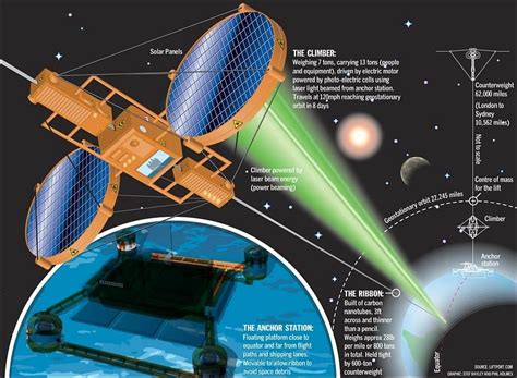 Space Elevators: The Future Of Space Travel?