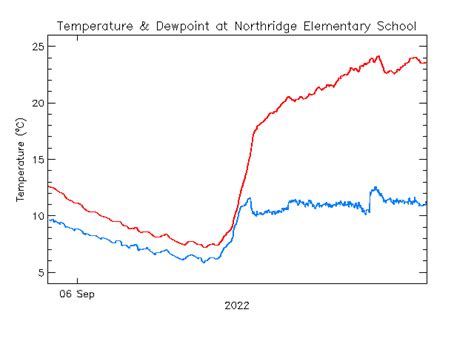 School-Based Weather Station Network -- Northridge Elementary School