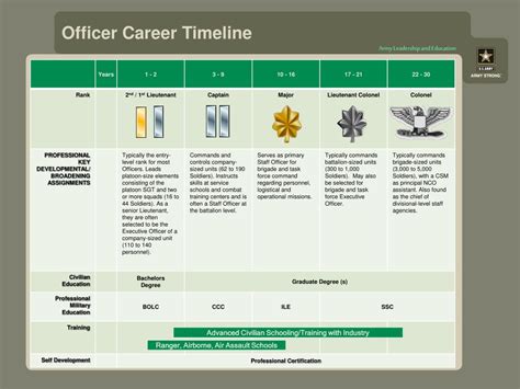 Army Officer Career Progression Timeline - Army Military