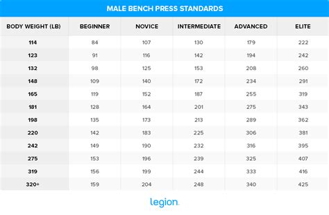 Average Bench Press