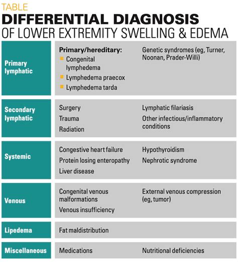 Lower Extremity Edema and Swelling - MEDizzy