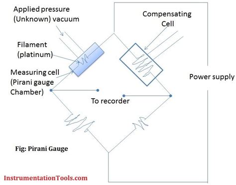 Pirani Gauge Working Principle | Gauges, Principles, How to apply