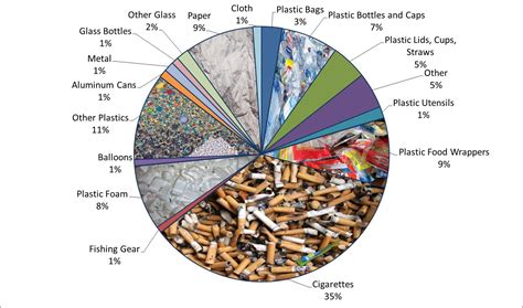 Data from San Diego Beach Cleanups | San diego, Pollution, Marine debris