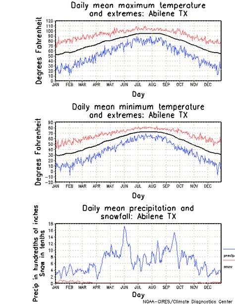 Abilene, Texas Climate, Yearly Annual Temperature Average, Annual ...