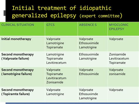 PPT - CHOICE OF ANTIEPILEPTIC DRUG PowerPoint Presentation, free ...