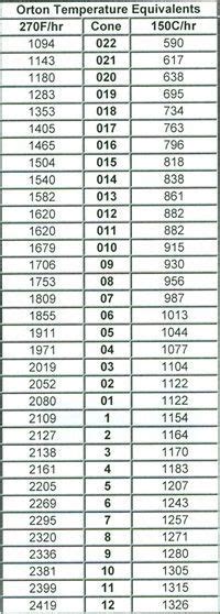 Afbeeldingsresultaat voor skutt kiln firing cone chart | Pottery | Pottery kiln, Glazes for ...