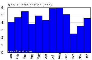 Mobile Alabama Climate, Yearly Annual Temperature Statistics, Mobile Alabama Annual ...