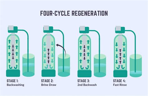 What is Water Softener Regeneration ("Regen")?