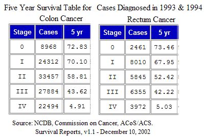 Colon Cancer: Stage 4 Colon Cancer Survival Rate