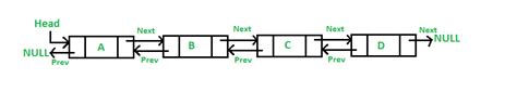 Introduction to Doubly Linked List – Data Structure and Algorithm Tutorials - GeeksforGeeks