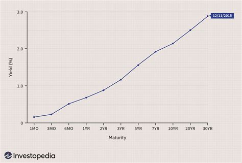 The Predictive Powers of the Bond Yield Curve