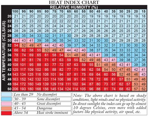 Understanding Humidity and Heat Index - OTA Survival School