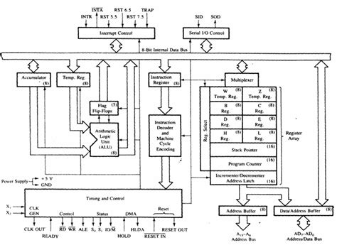 Intel 8085 Microprocessor Diagram Architecture, Pic Microcontroller, Computer Numerical Control ...