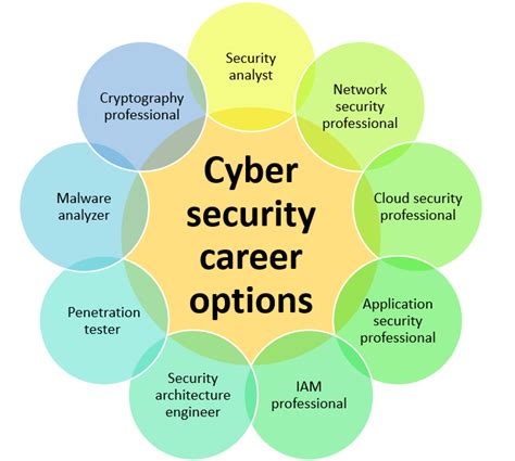 Cyber Security Certification and Career - Eshield IT Services