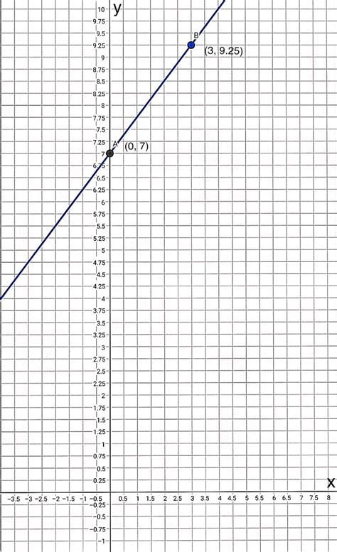 [Solved] To draw a graph for y = 3/4x + 7, a person can draw a point at ...