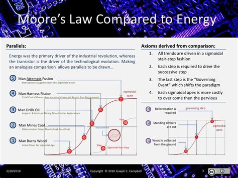 Moore’s Law Discussed