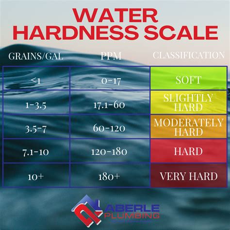 Water Hardness in Houston Homes and Proven Solutions