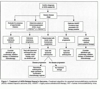 Kaposi Sarcoma Stages