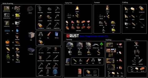 Rust Eco Raiding Chart