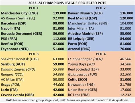 UEFA Champions League projected pots for the 2023/24 season : r/Barca