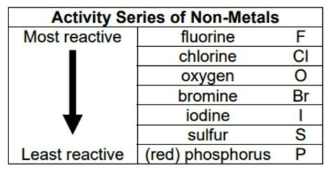 tell me reactivity series of non metal. - Brainly.in