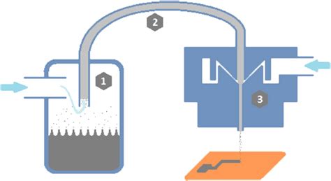 Aerosol Jet Printing schematics (1) ink atomisation process (2) Mist... | Download Scientific ...